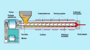 funcionamiento extrusión de plástico